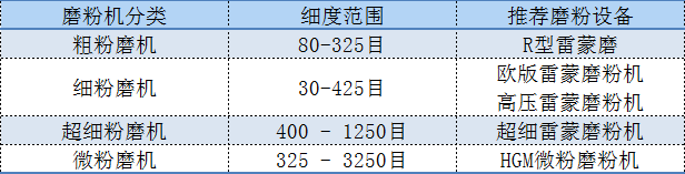 磨粉機表格
